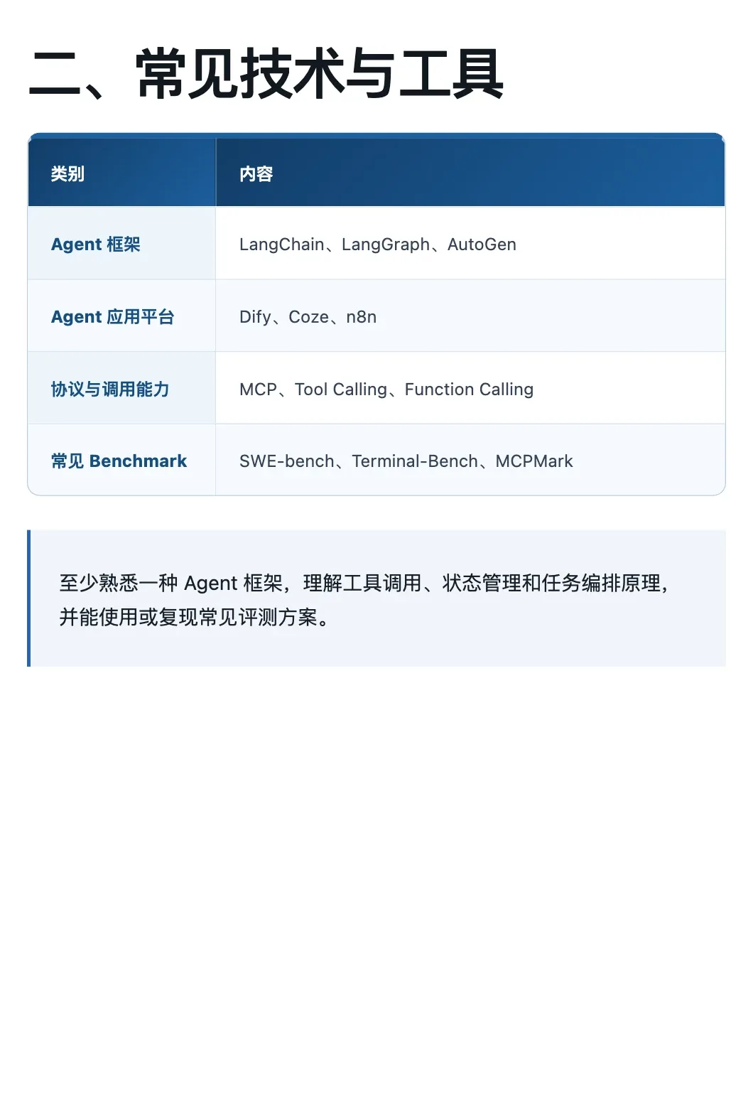 评测工程师 · 二、技术栈(LangChain / LangGraph / Dify / MCP,Python 硬门槛)